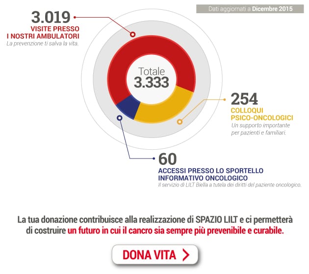 numeri di prevenzione lilt numeri di prevenzione lilt