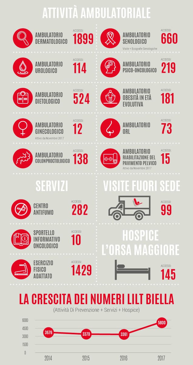 Resoconto attività LILT Biella 2017