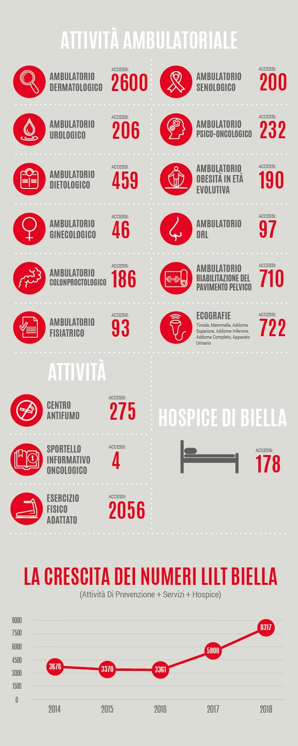 Resoconto attività LILT Biella 2018
