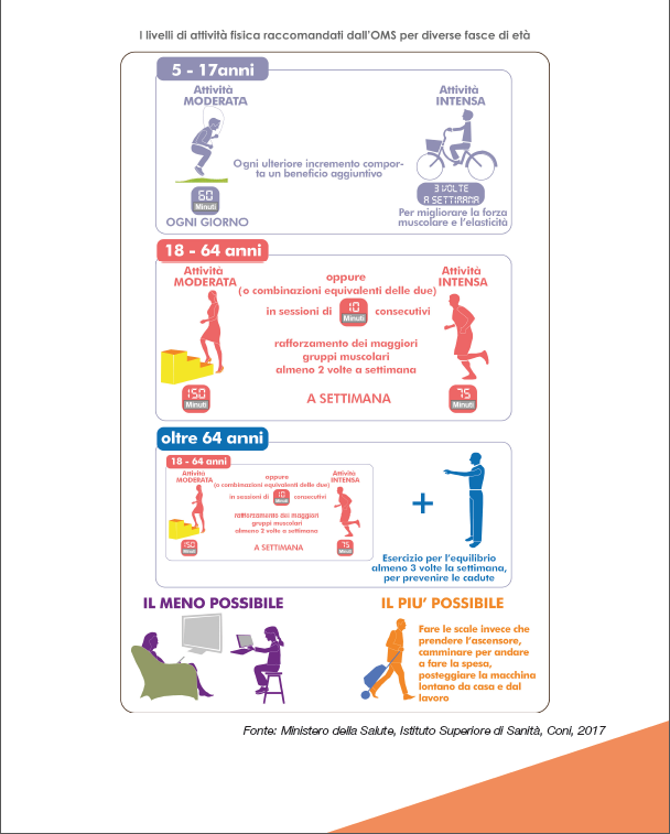 LILT Biella - I livelli di attività fisica dell'OMS