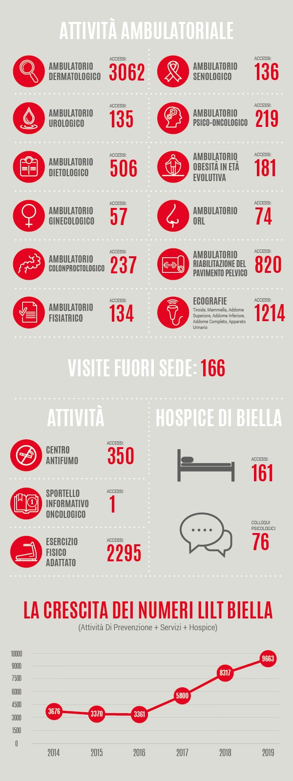 Le attività di LILT Biella nel 2019
