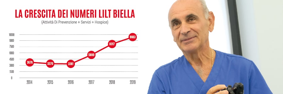 Resoconto attività LILT Biella 2019