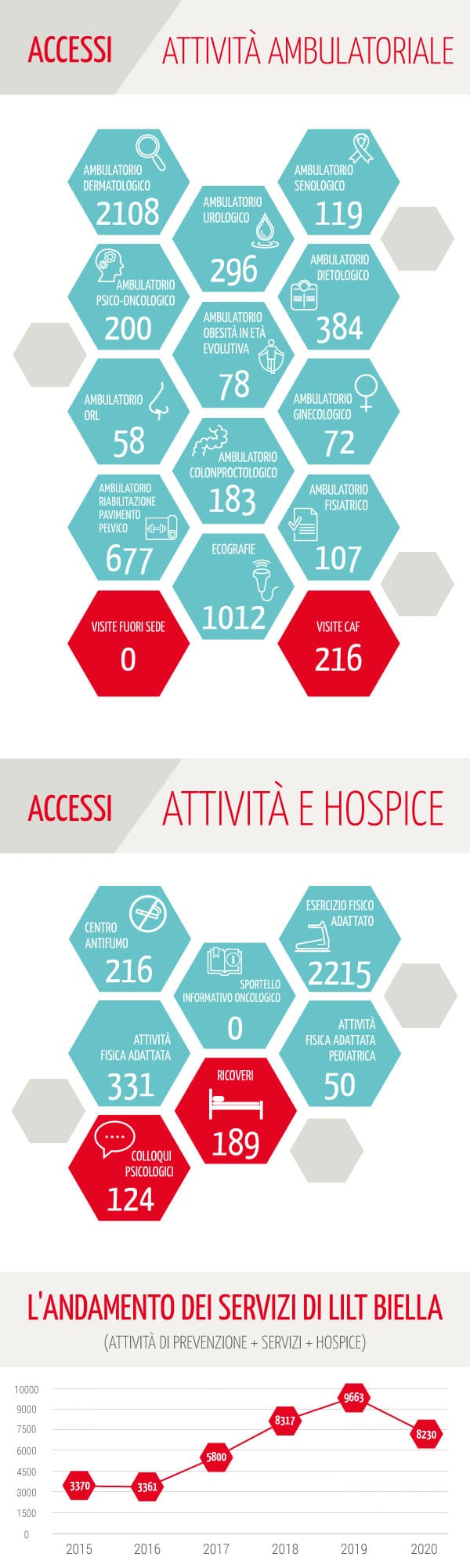 Tutti i dati sulle Attività 2020 LILT Biella